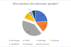 informieren