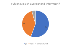 informiert