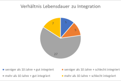 verhaeltnis-dauer-integration
